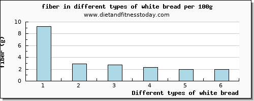 white bread fiber per 100g